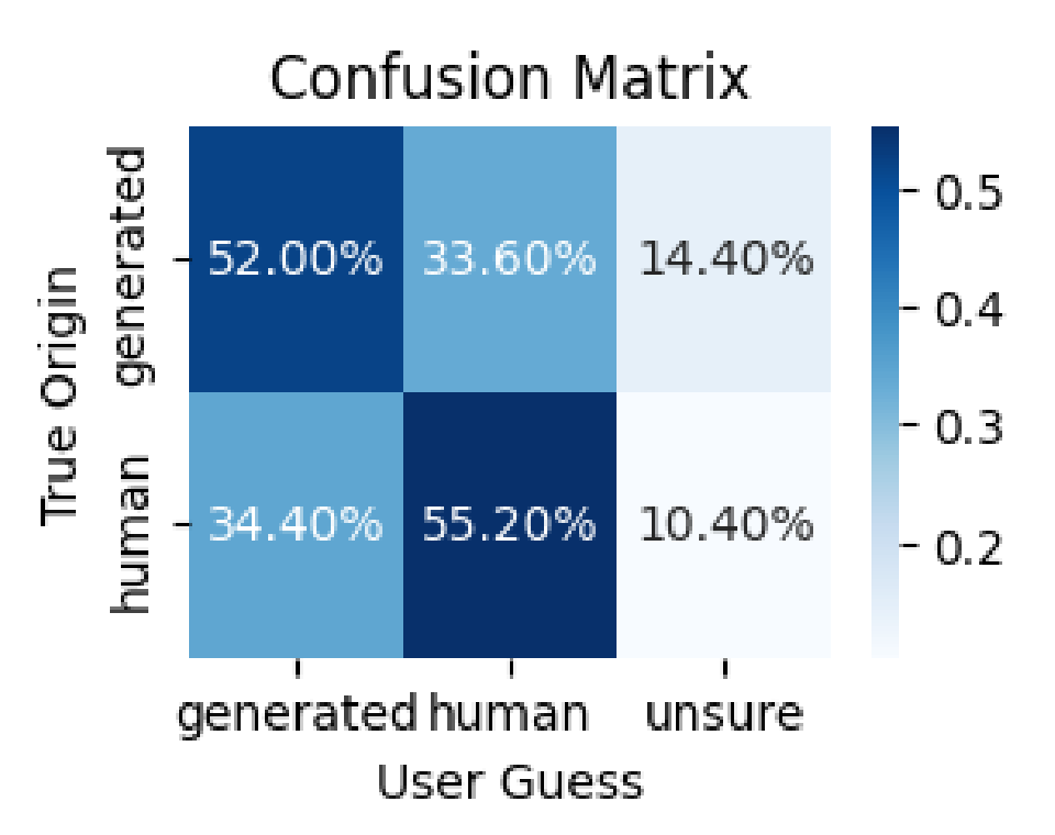 Confusion Matrix